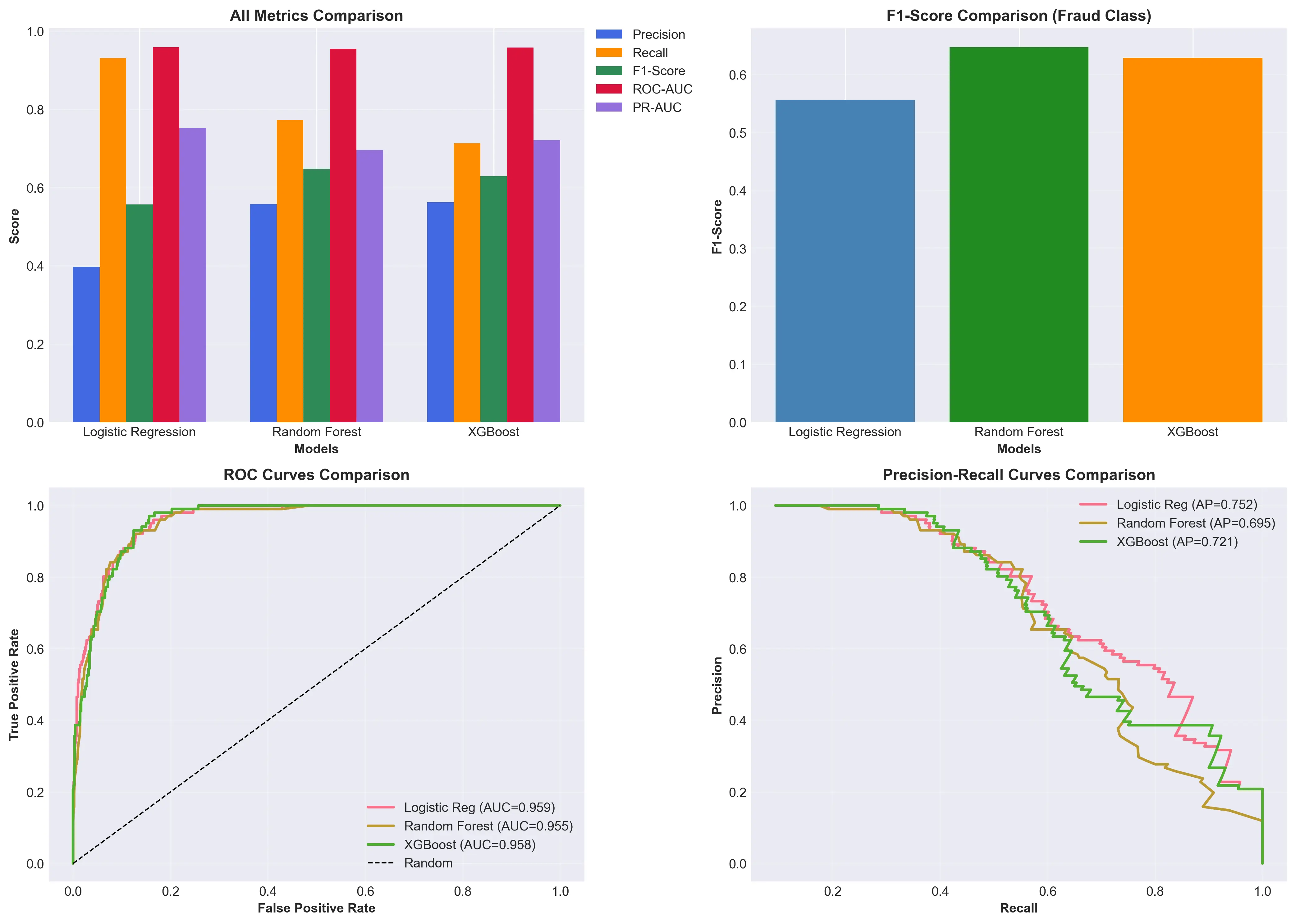 US Healthcare Fraud Detection